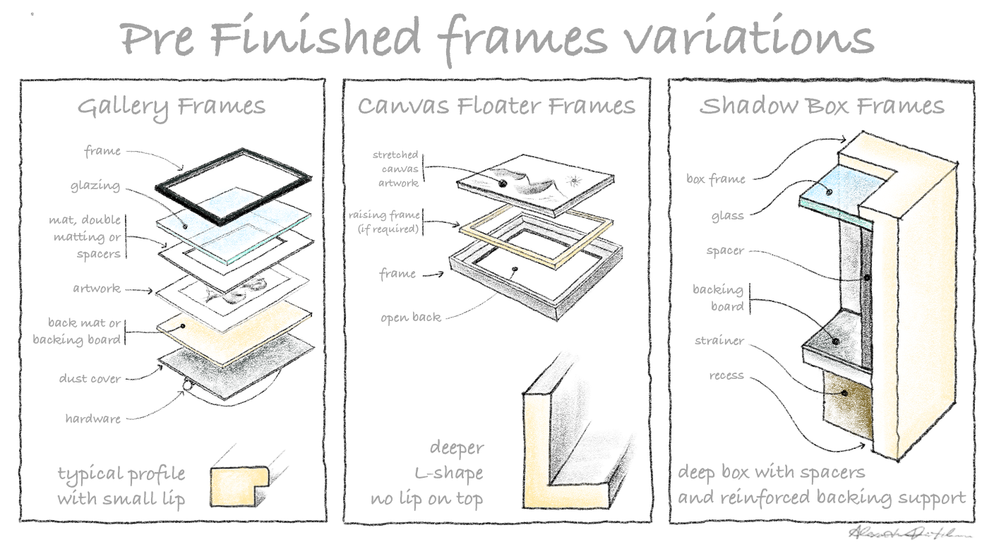 3 SohoFrames Alex Vintilescu sketches showing the components of different types of pre-finished picture frames